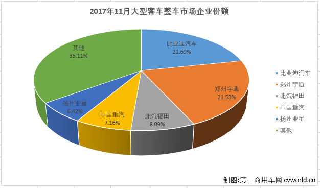 11月大型客车销量分析 整车增长24%
