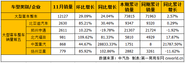 11月大型客车销量分析 整车增长24%