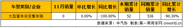 11月大型客车销量分析 整车增长24%