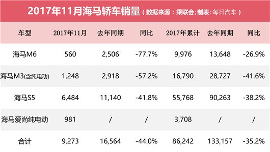 海马汽车的无奈 国外开花国内不香