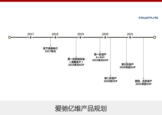 造车新势力,新势力造车