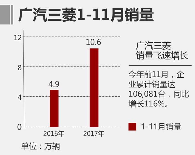 广汽三菱工厂产能扩建,广汽三菱产能