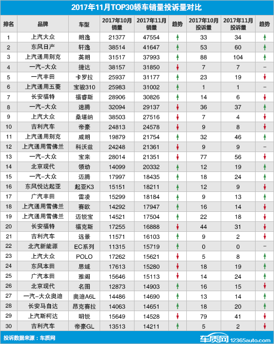 轎車投訴,11月汽車投訴