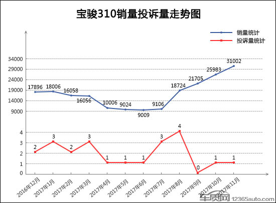 轎車投訴,11月汽車投訴