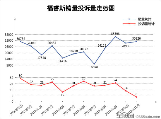 轎車投訴,11月汽車投訴