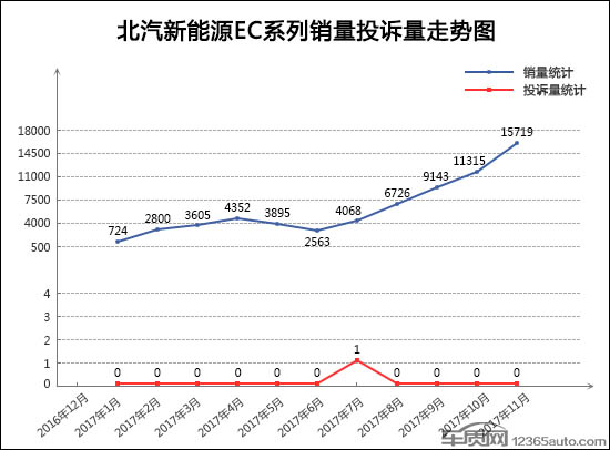 轎車投訴,11月汽車投訴