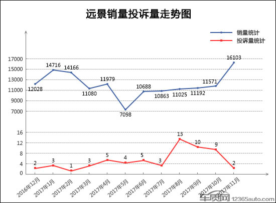 轎車投訴,11月汽車投訴