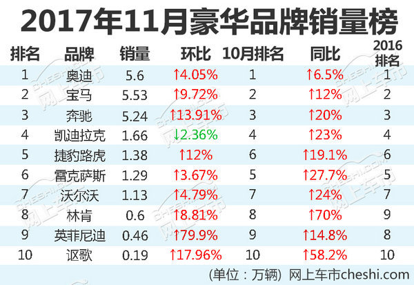 11月豪華品牌銷量