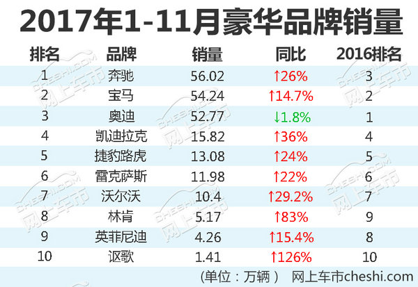 11月豪華品牌銷量