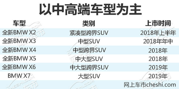 寶馬全新SUV,寶馬新車規(guī)劃