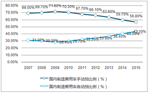 汽车零部件