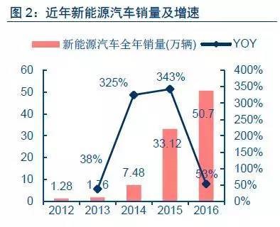 电动物流车,快递新能源车，快递行业与汽车行业