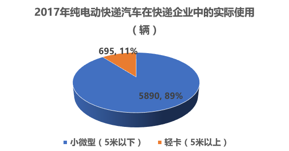 电动物流车,快递新能源车，快递行业与汽车行业