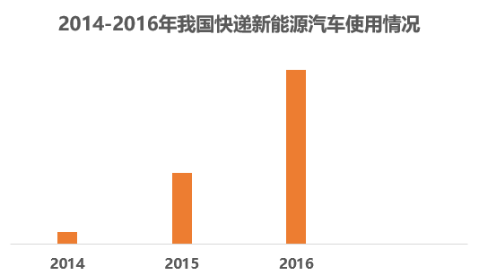 电动物流车,快递新能源车，快递行业与汽车行业