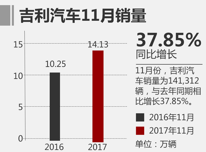 11月自主品牌销量,11月合资品牌销量