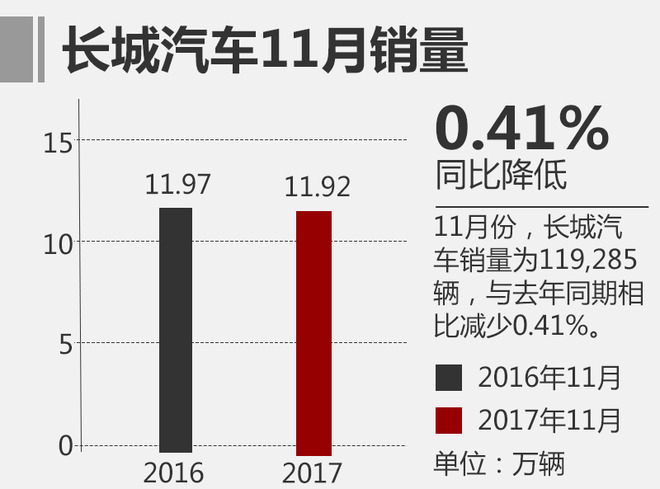 11月自主品牌销量,11月合资品牌销量