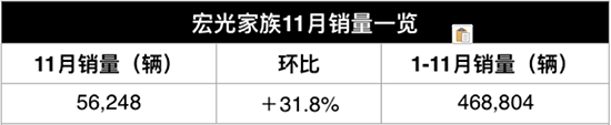 五菱宏光S3销量,11月汽车销量 五菱宏光S3销量,11月汽车销量