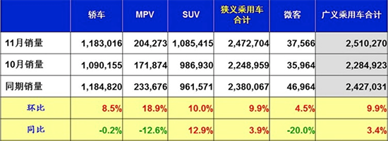 五菱宏光S3销量,11月汽车销量 五菱宏光S3销量,11月汽车销量