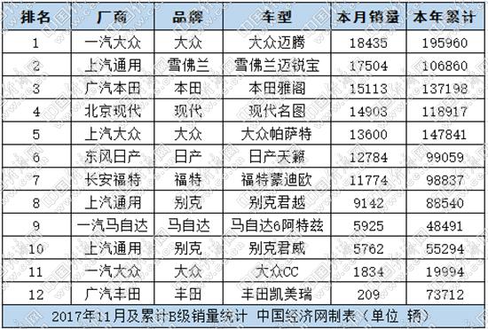 迈腾销量,B级车销量