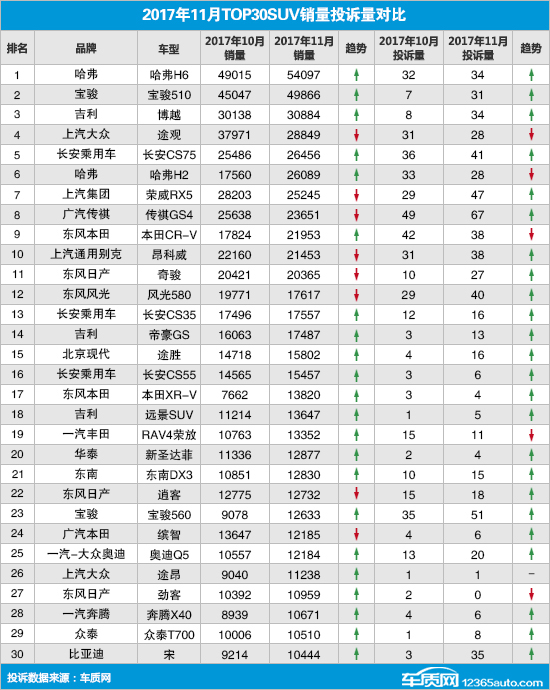 汽車投訴,SUV投訴，SUV銷量