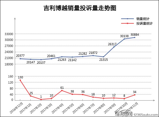 汽車投訴,SUV投訴，SUV銷量