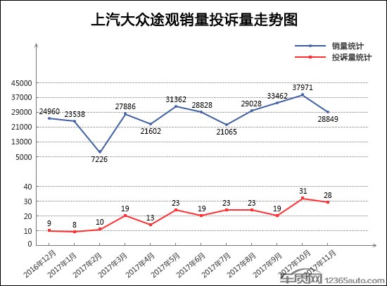 汽車投訴,SUV投訴，SUV銷量