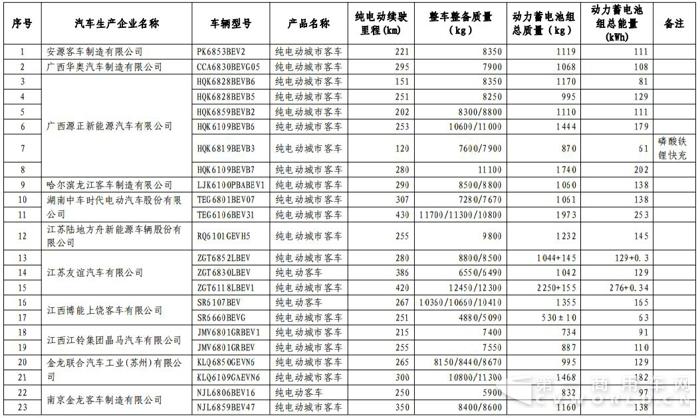 第15批新能源免征税目录发布 宇通、开沃最多