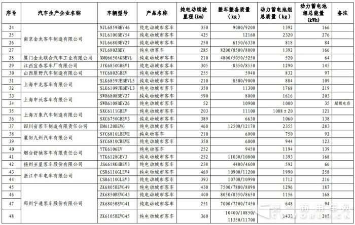 第15批新能源免征税目录发布 宇通、开沃最多