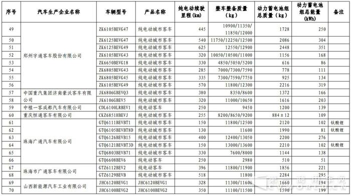 第15批新能源免征税目录发布 宇通、开沃最多