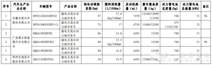第15批新能源免征税目录发布 宇通、开沃最多