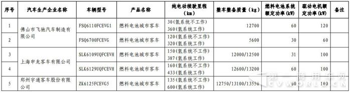 第15批新能源免征税目录发布 宇通、开沃最多
