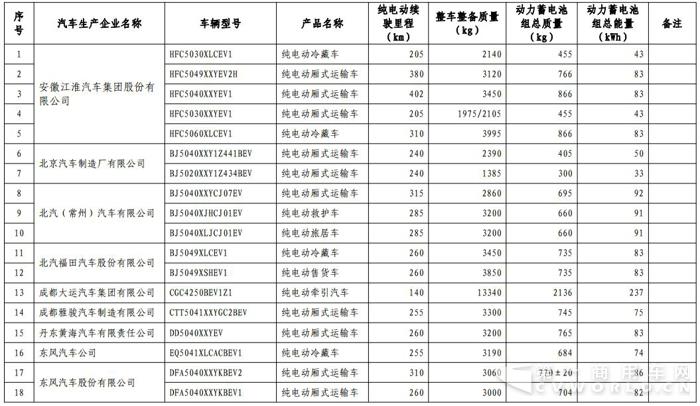 第15批新能源免征税目录发布 宇通、开沃最多
