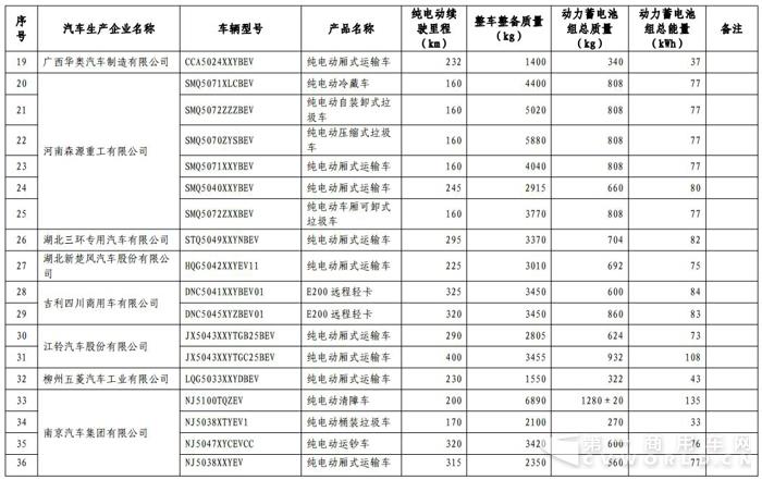 第15批新能源免征税目录发布 宇通、开沃最多