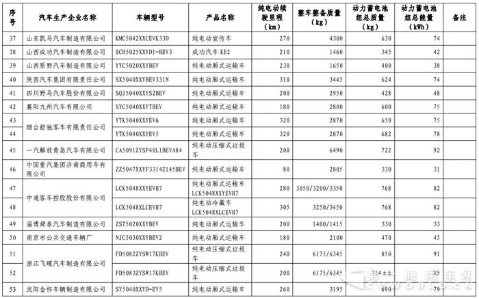 第15批新能源免征税目录发布 宇通、开沃最多