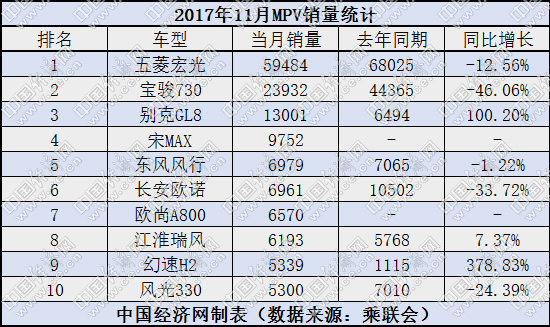 11月MPV銷量,別克GL8銷量