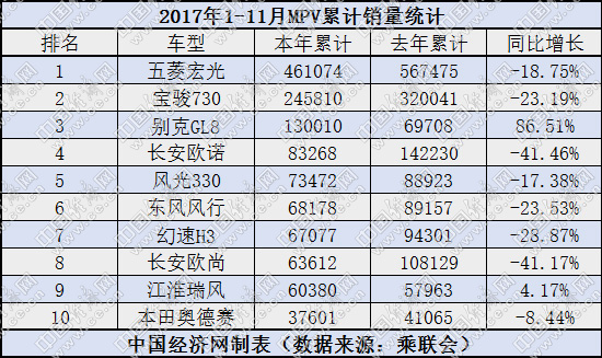 11月MPV銷量,別克GL8銷量