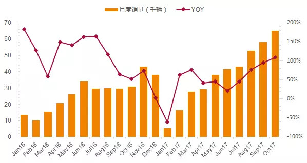 回顾2017，新能源汽车在政策和产业博弈中前行