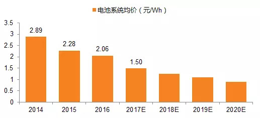 回顾2017，新能源汽车在政策和产业博弈中前行