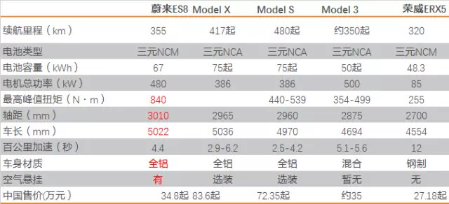 蔚来ES8，如何实现降维攻击？