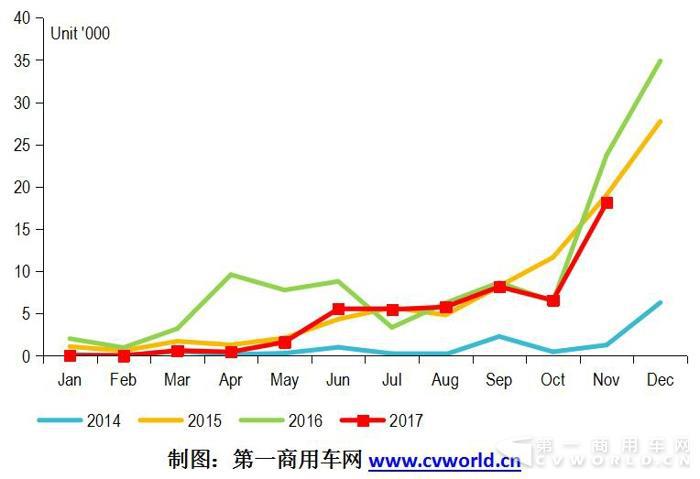 纯电动客车环比大增176%直奔2万 全年将破8万辆