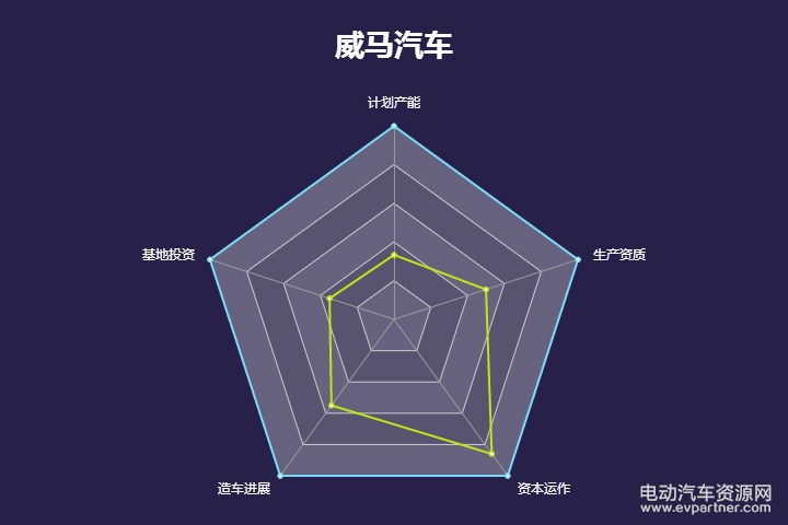 造车新势力谁最厉害? 五维雷达图给你最直观的答案