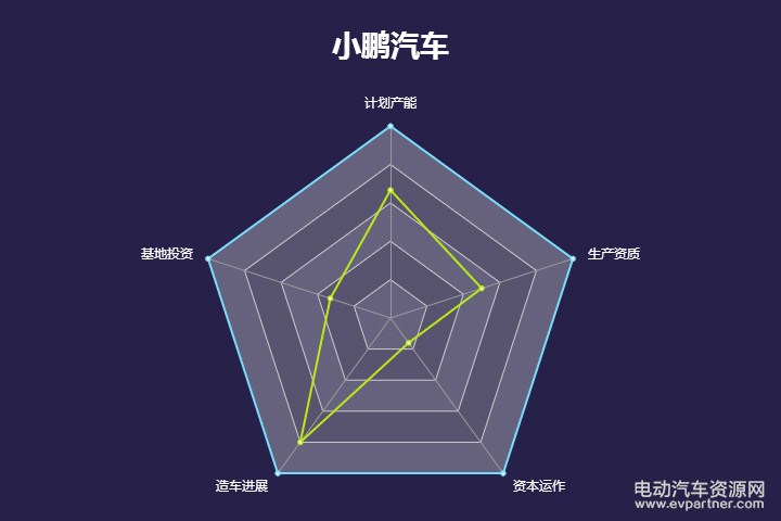 造车新势力谁最厉害? 五维雷达图给你最直观的答案