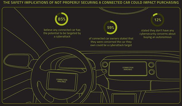 黑科技，前瞻技術，互聯(lián)汽車網(wǎng)絡安全性,網(wǎng)絡安全性調(diào)查,車聯(lián)網(wǎng)安全性購車因素