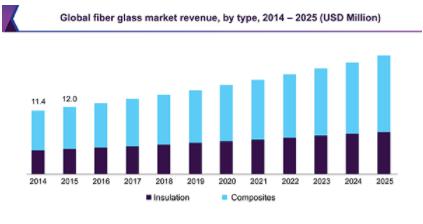 GVR发布2025全球玻璃纤维预期报告 市场规模将达212.7亿美元