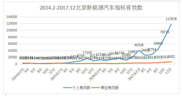 北京1543个新能源汽车指标重回摇号池 2018年个人指标5.4万个