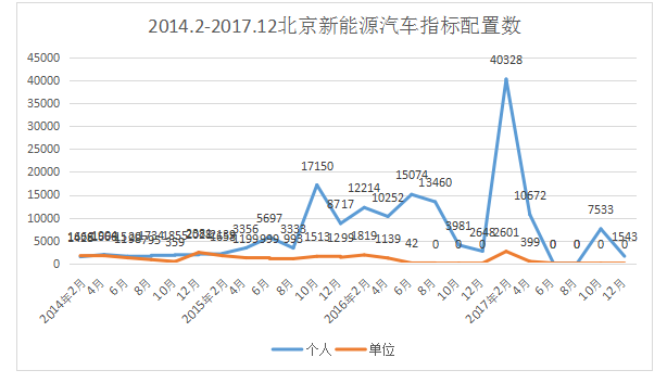 北京1543个新能源汽车指标重回摇号池 2018年个人指标5.4万个