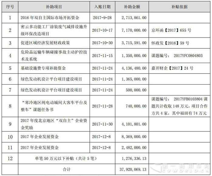 连续收到2.3亿元政府补助 福田汽车666