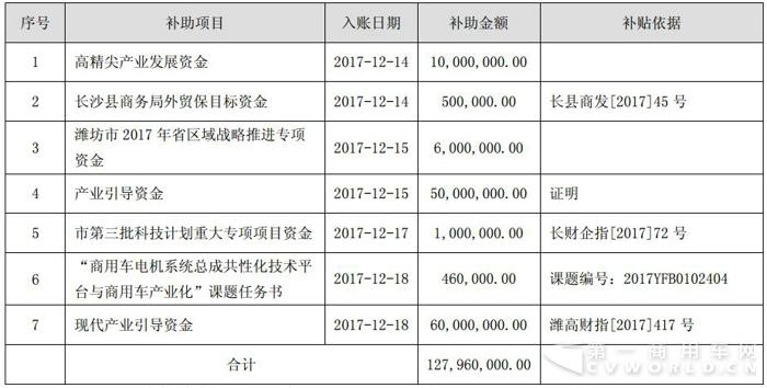 连续收到2.3亿元政府补助 福田汽车666