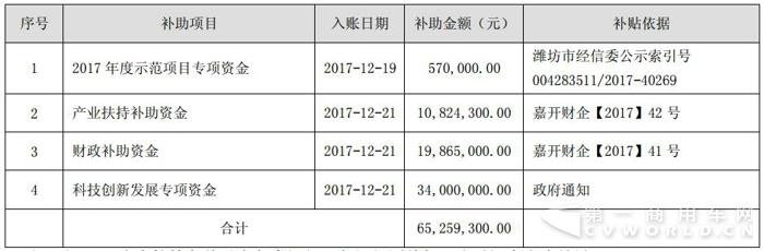 连续收到2.3亿元政府补助 福田汽车666