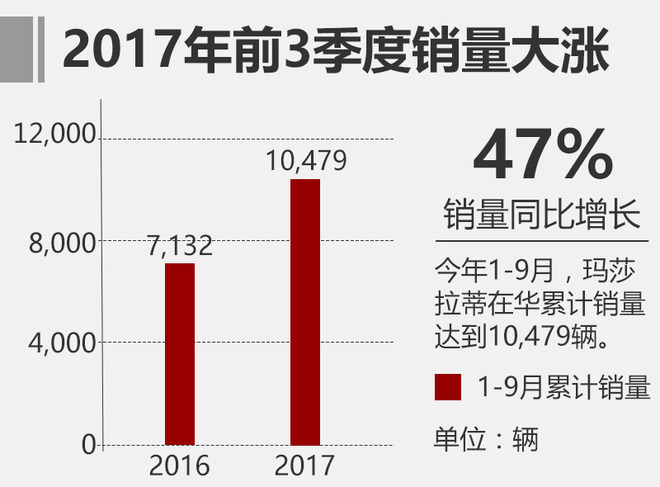 玛莎拉蒂在华销量,玛莎拉蒂中国市场